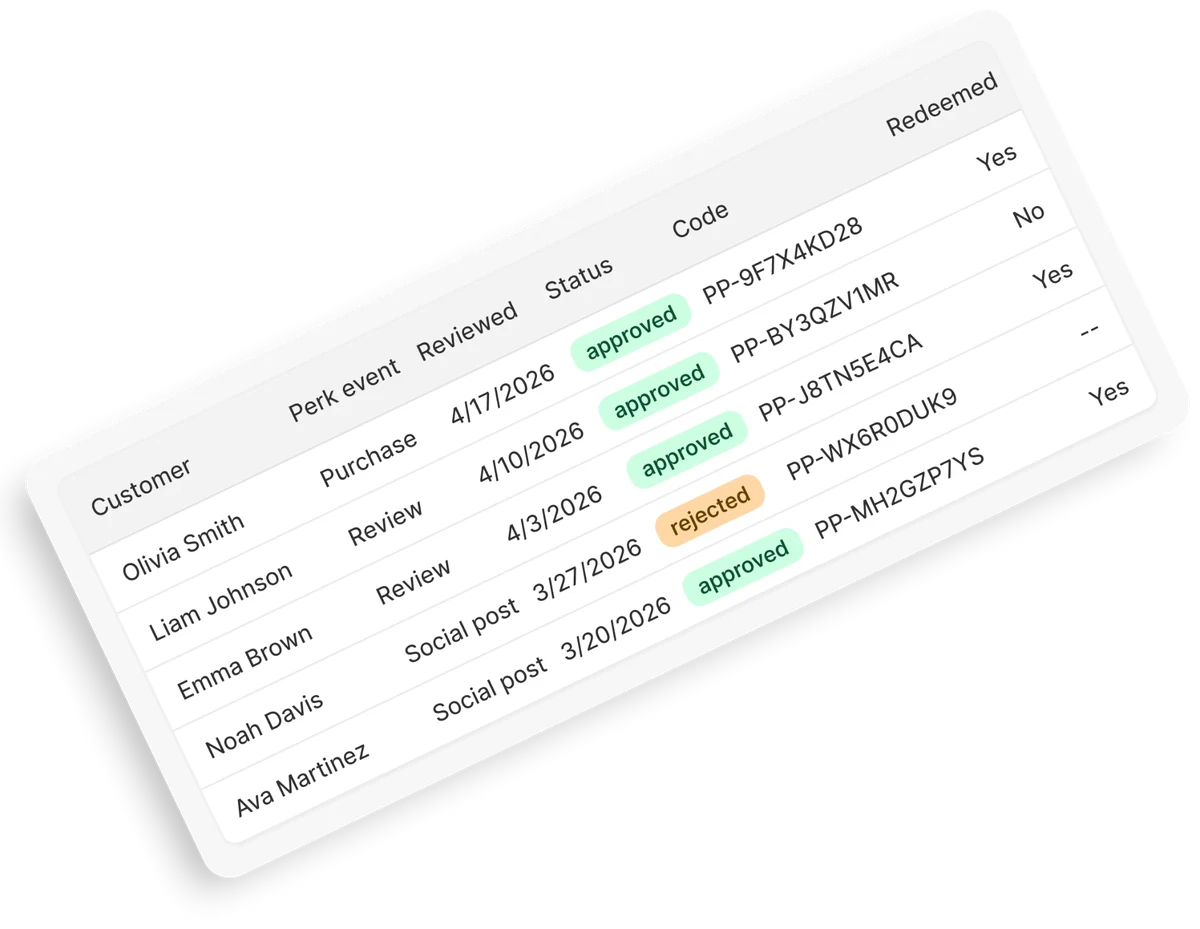 Post Perks redemptions table listing customers, perk events, approval status, discount codes and whether each was redeemed.